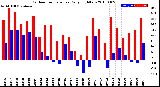 Milwaukee Weather Outdoor Temperature<br>Daily High/Low