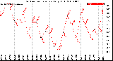 Milwaukee Weather Outdoor Temperature<br>Daily High