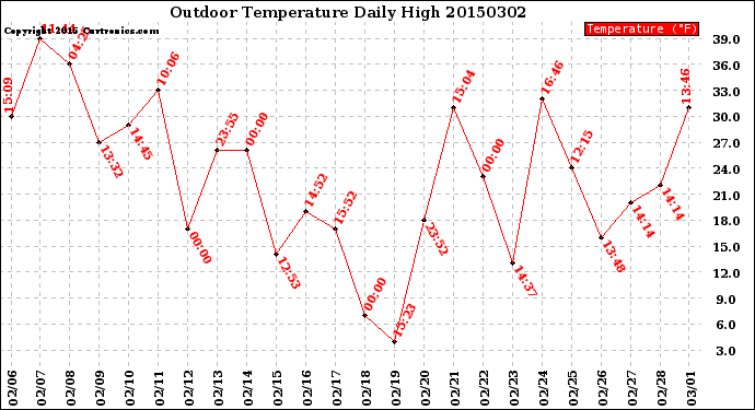 Milwaukee Weather Outdoor Temperature<br>Daily High