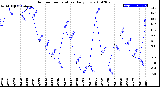 Milwaukee Weather Outdoor Temperature<br>Daily Low