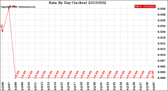 Milwaukee Weather Rain<br>By Day<br>(Inches)