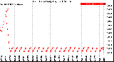 Milwaukee Weather Rain Rate<br>Daily High