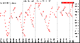 Milwaukee Weather Solar Radiation<br>Daily