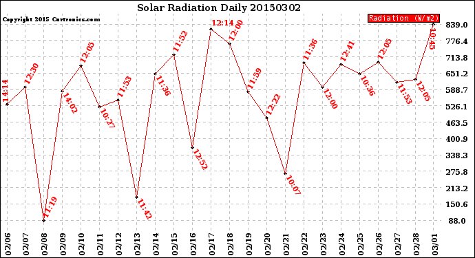 Milwaukee Weather Solar Radiation<br>Daily