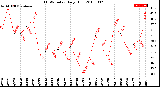 Milwaukee Weather THSW Index<br>Daily High