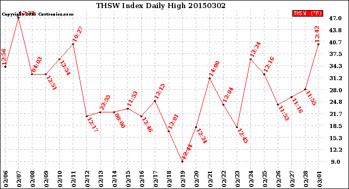 Milwaukee Weather THSW Index<br>Daily High