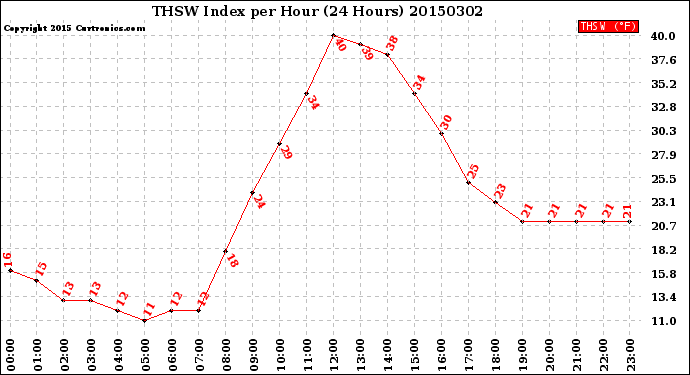 Milwaukee Weather THSW Index<br>per Hour<br>(24 Hours)