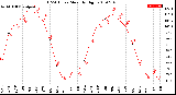 Milwaukee Weather THSW Index<br>Monthly High