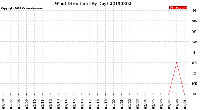 Milwaukee Weather Wind Direction<br>(By Day)
