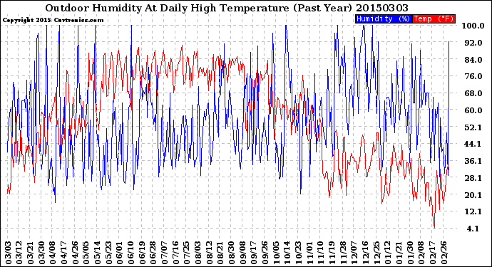 Milwaukee Weather Outdoor Humidity<br>At Daily High<br>Temperature<br>(Past Year)
