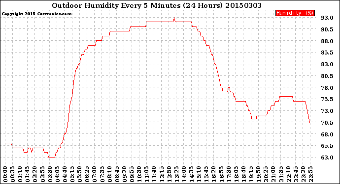 Milwaukee Weather Outdoor Humidity<br>Every 5 Minutes<br>(24 Hours)