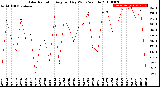 Milwaukee Weather Solar Radiation<br>Avg per Day W/m2/minute