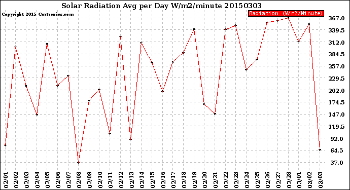 Milwaukee Weather Solar Radiation<br>Avg per Day W/m2/minute