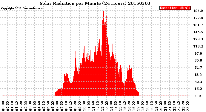 Milwaukee Weather Solar Radiation<br>per Minute<br>(24 Hours)