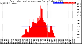 Milwaukee Weather Solar Radiation<br>& Day Average<br>per Minute<br>(Today)