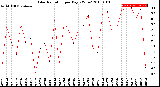 Milwaukee Weather Solar Radiation<br>per Day KW/m2
