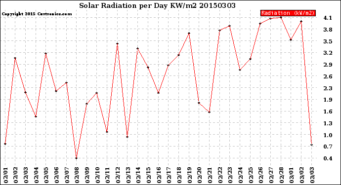 Milwaukee Weather Solar Radiation<br>per Day KW/m2