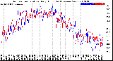 Milwaukee Weather Outdoor Temperature<br>Daily High<br>(Past/Previous Year)