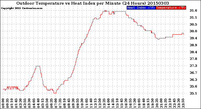 Milwaukee Weather Outdoor Temperature<br>vs Heat Index<br>per Minute<br>(24 Hours)