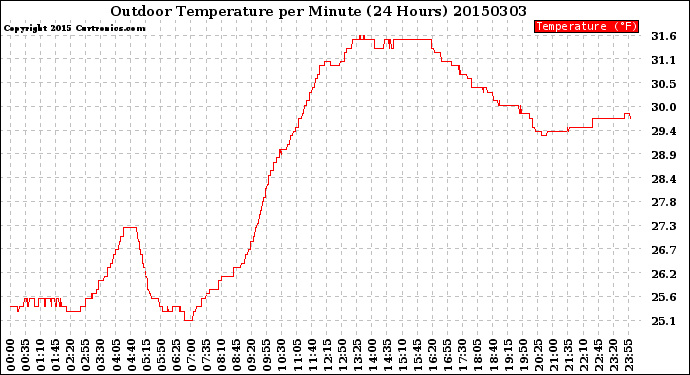 Milwaukee Weather Outdoor Temperature<br>per Minute<br>(24 Hours)
