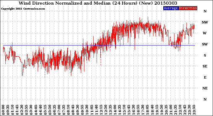 Milwaukee Weather Wind Direction<br>Normalized and Median<br>(24 Hours) (New)