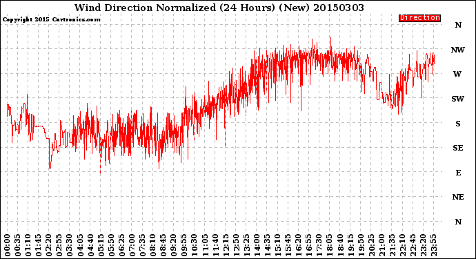 Milwaukee Weather Wind Direction<br>Normalized<br>(24 Hours) (New)