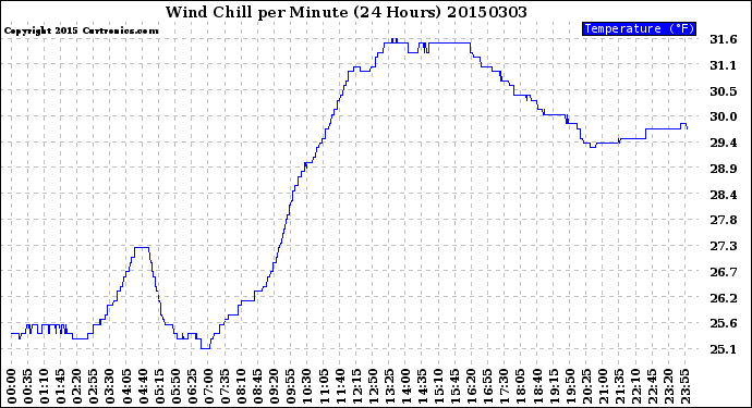 Milwaukee Weather Wind Chill<br>per Minute<br>(24 Hours)