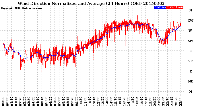 Milwaukee Weather Wind Direction<br>Normalized and Average<br>(24 Hours) (Old)