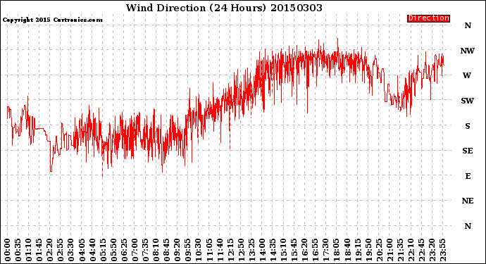 Milwaukee Weather Wind Direction<br>(24 Hours)