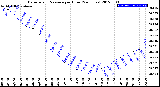 Milwaukee Weather Barometric Pressure<br>per Hour<br>(24 Hours)