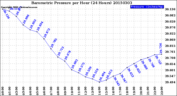 Milwaukee Weather Barometric Pressure<br>per Hour<br>(24 Hours)