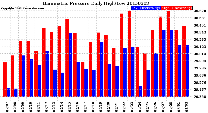 Milwaukee Weather Barometric Pressure<br>Daily High/Low