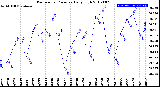 Milwaukee Weather Barometric Pressure<br>Daily High