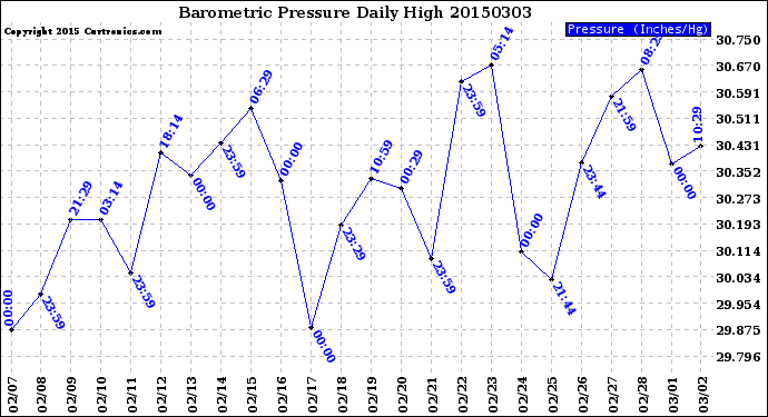 Milwaukee Weather Barometric Pressure<br>Daily High