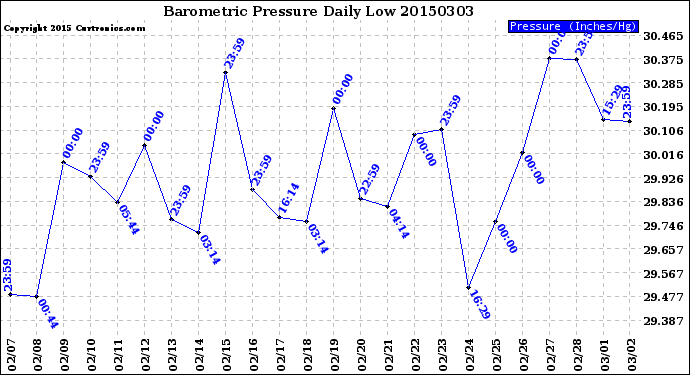 Milwaukee Weather Barometric Pressure<br>Daily Low