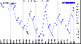 Milwaukee Weather Wind Chill<br>Daily Low