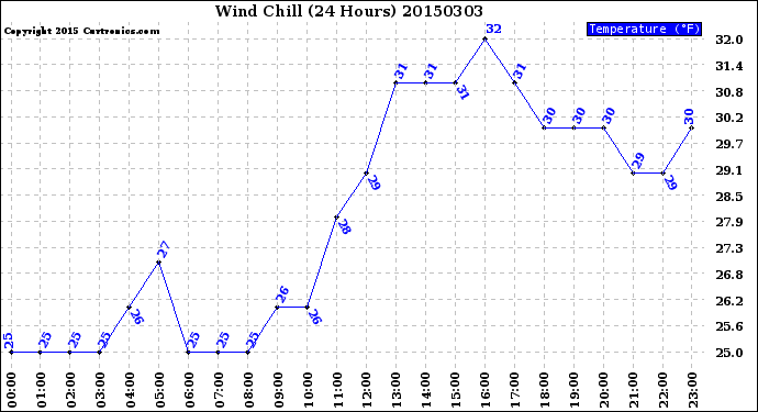 Milwaukee Weather Wind Chill<br>(24 Hours)