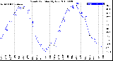 Milwaukee Weather Wind Chill<br>Monthly Low