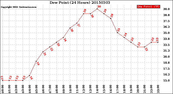Milwaukee Weather Dew Point<br>(24 Hours)