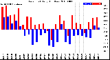 Milwaukee Weather Dew Point<br>Daily High/Low