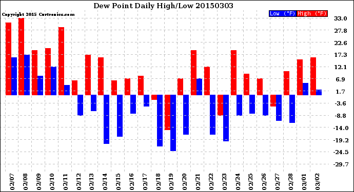 Milwaukee Weather Dew Point<br>Daily High/Low