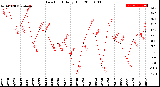 Milwaukee Weather Dew Point<br>Daily High