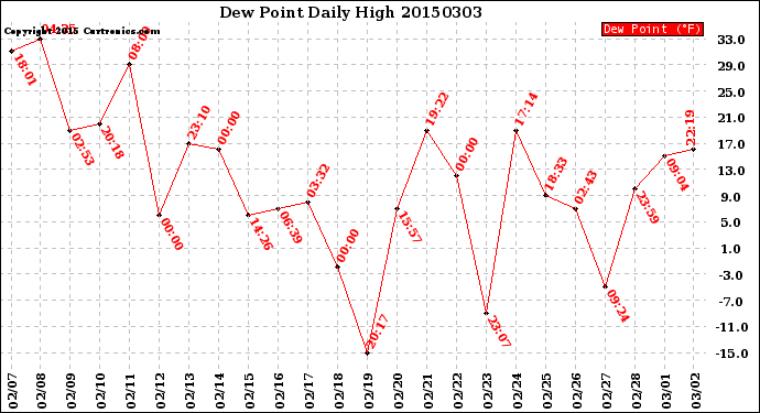 Milwaukee Weather Dew Point<br>Daily High