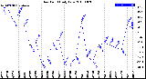 Milwaukee Weather Dew Point<br>Daily Low