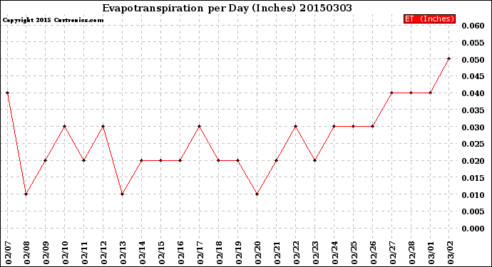 Milwaukee Weather Evapotranspiration<br>per Day (Inches)