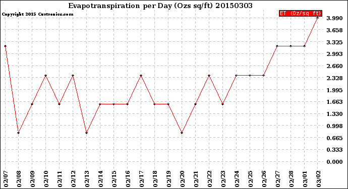 Milwaukee Weather Evapotranspiration<br>per Day (Ozs sq/ft)
