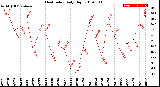 Milwaukee Weather Heat Index<br>Daily High