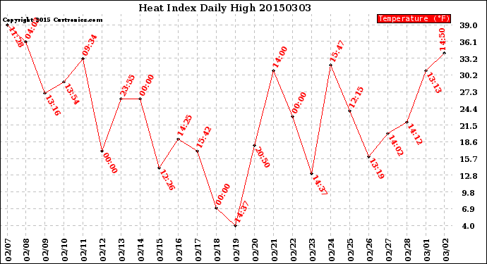 Milwaukee Weather Heat Index<br>Daily High