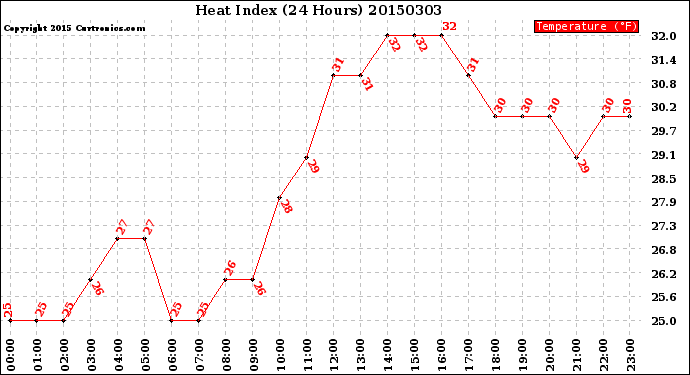 Milwaukee Weather Heat Index<br>(24 Hours)