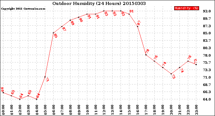 Milwaukee Weather Outdoor Humidity<br>(24 Hours)